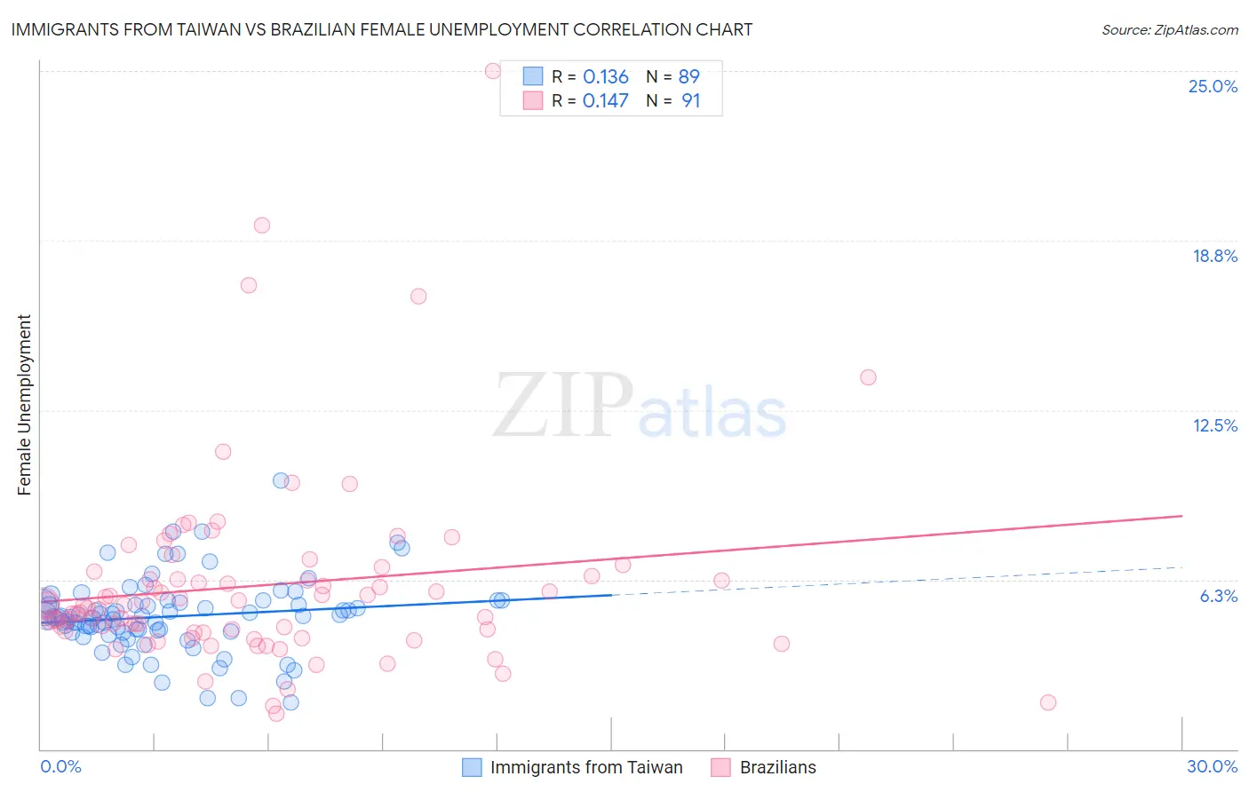 Immigrants from Taiwan vs Brazilian Female Unemployment