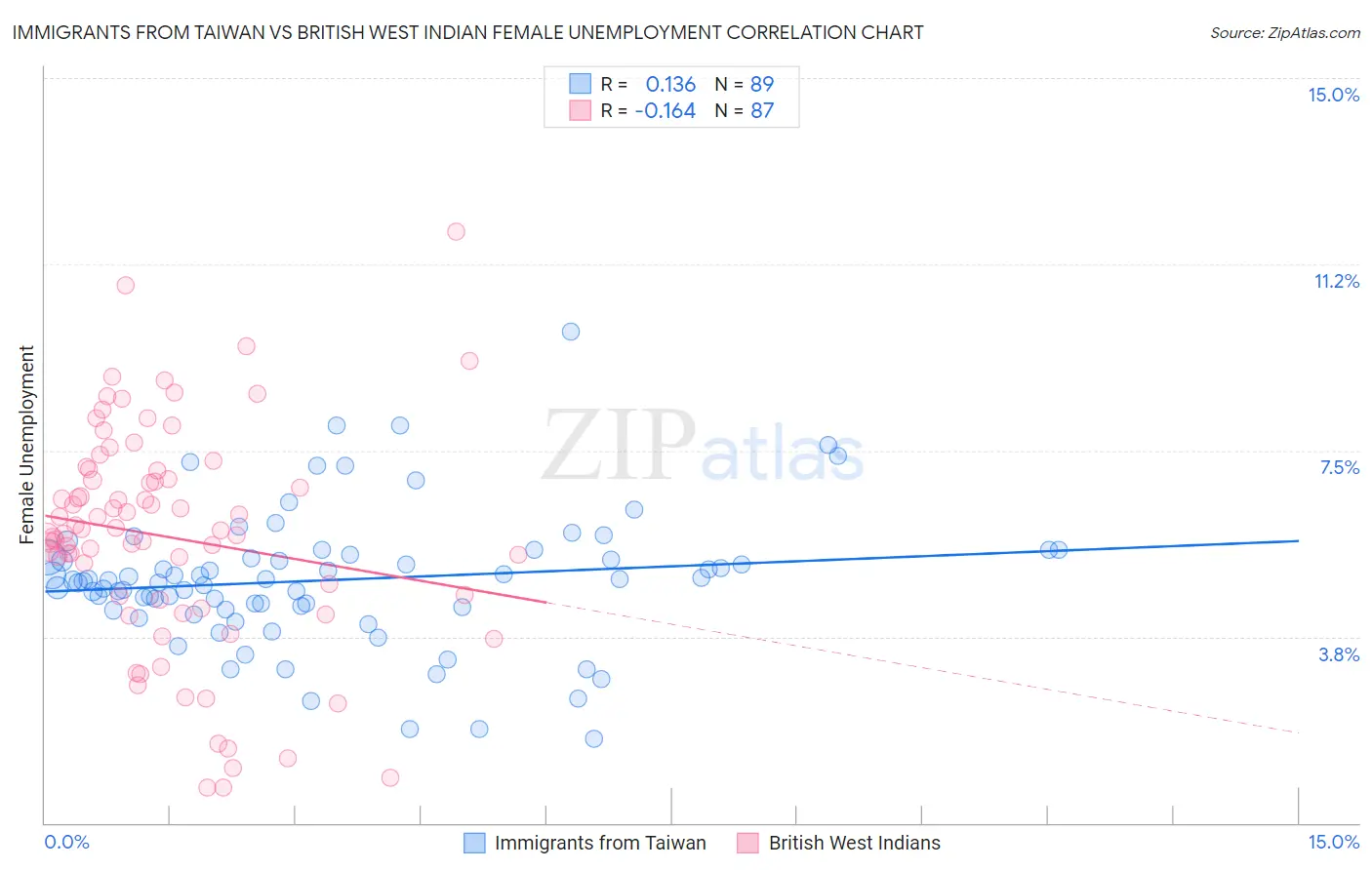 Immigrants from Taiwan vs British West Indian Female Unemployment