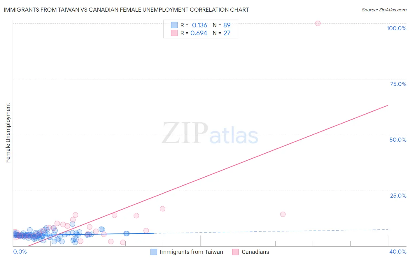 Immigrants from Taiwan vs Canadian Female Unemployment