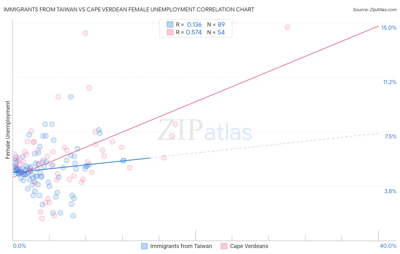 Immigrants from Taiwan vs Cape Verdean Female Unemployment