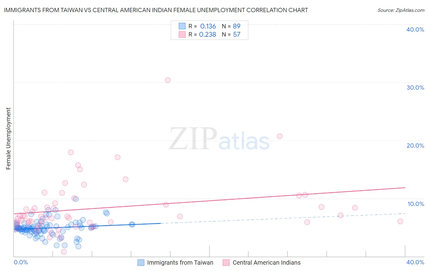 Immigrants from Taiwan vs Central American Indian Female Unemployment