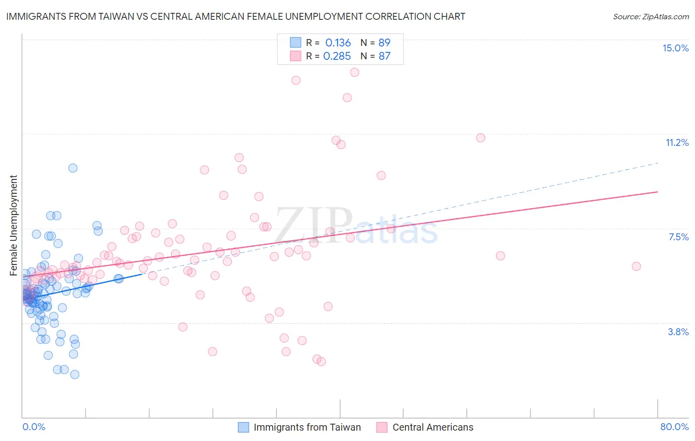Immigrants from Taiwan vs Central American Female Unemployment