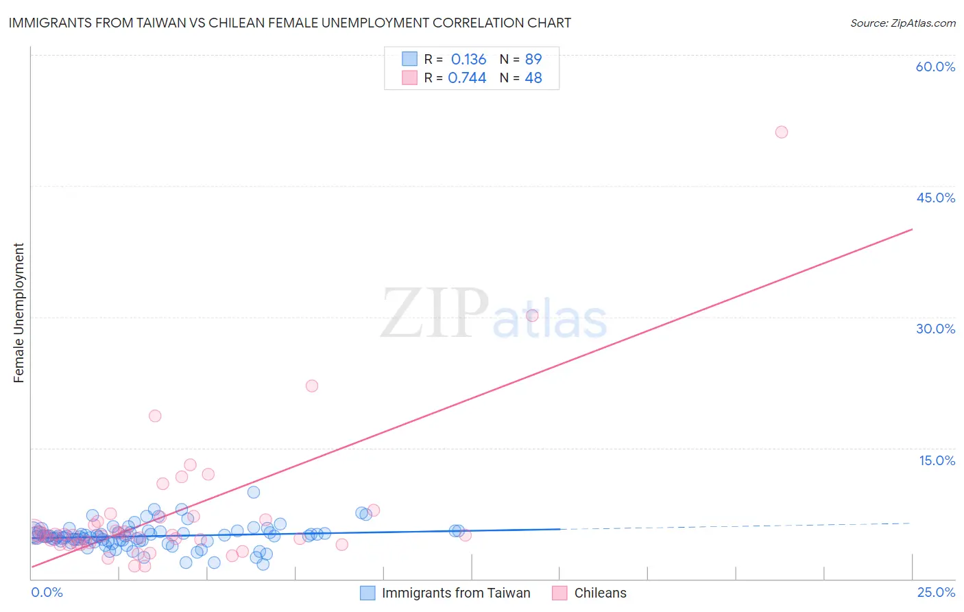 Immigrants from Taiwan vs Chilean Female Unemployment