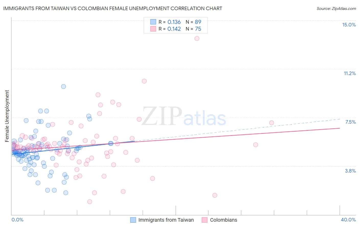 Immigrants from Taiwan vs Colombian Female Unemployment