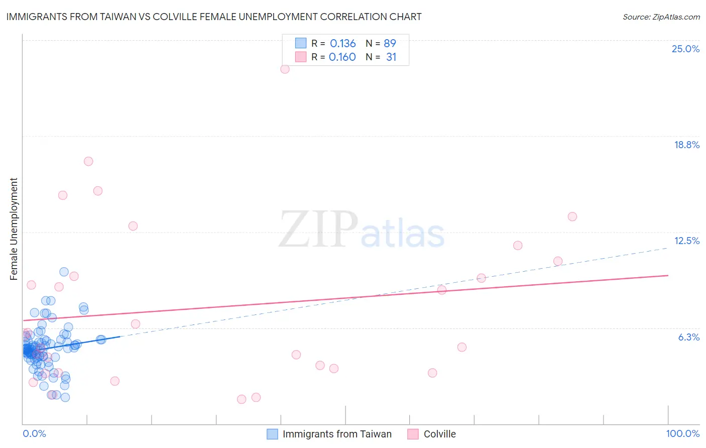 Immigrants from Taiwan vs Colville Female Unemployment