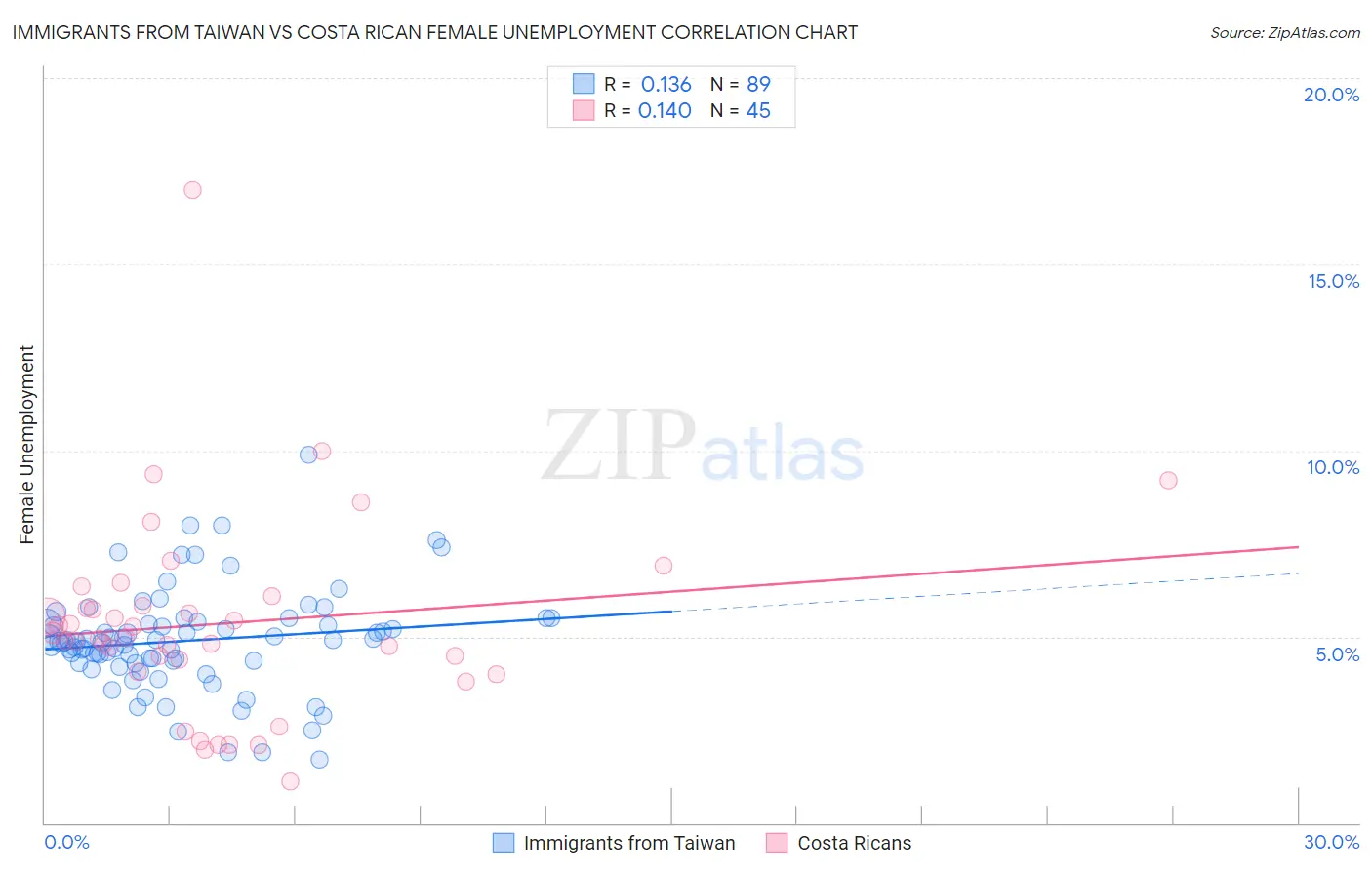 Immigrants from Taiwan vs Costa Rican Female Unemployment