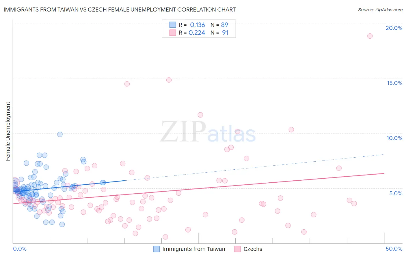 Immigrants from Taiwan vs Czech Female Unemployment