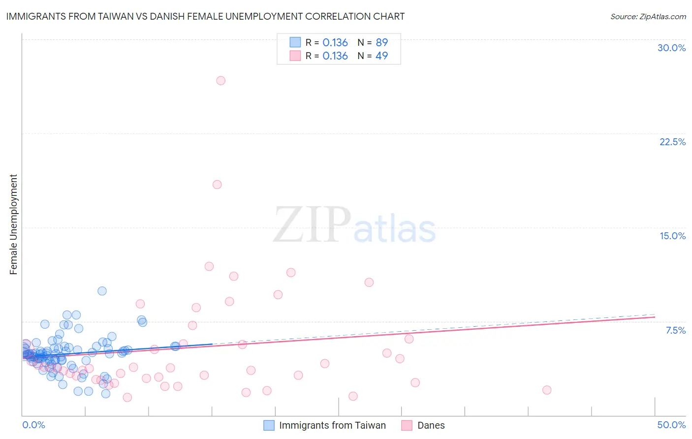 Immigrants from Taiwan vs Danish Female Unemployment