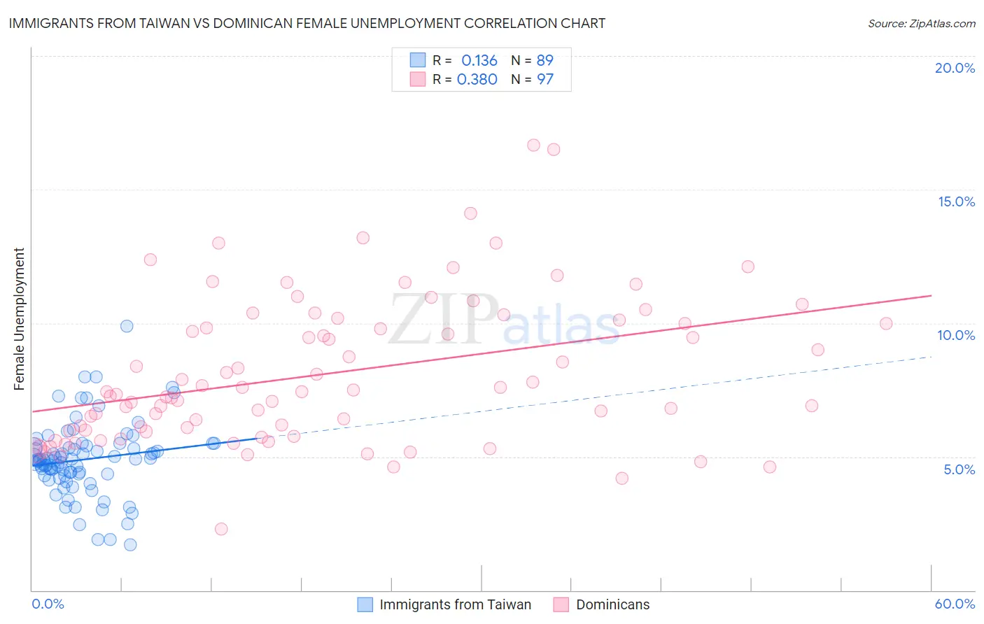 Immigrants from Taiwan vs Dominican Female Unemployment