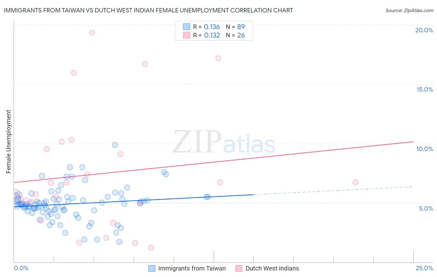 Immigrants from Taiwan vs Dutch West Indian Female Unemployment