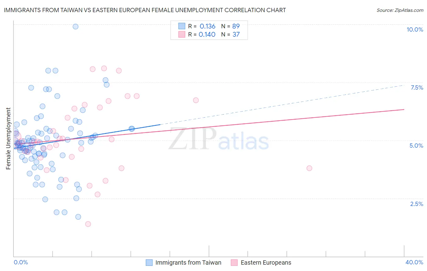 Immigrants from Taiwan vs Eastern European Female Unemployment