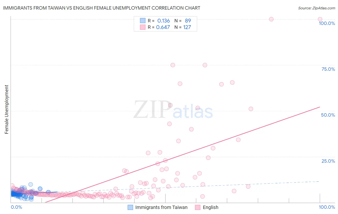 Immigrants from Taiwan vs English Female Unemployment