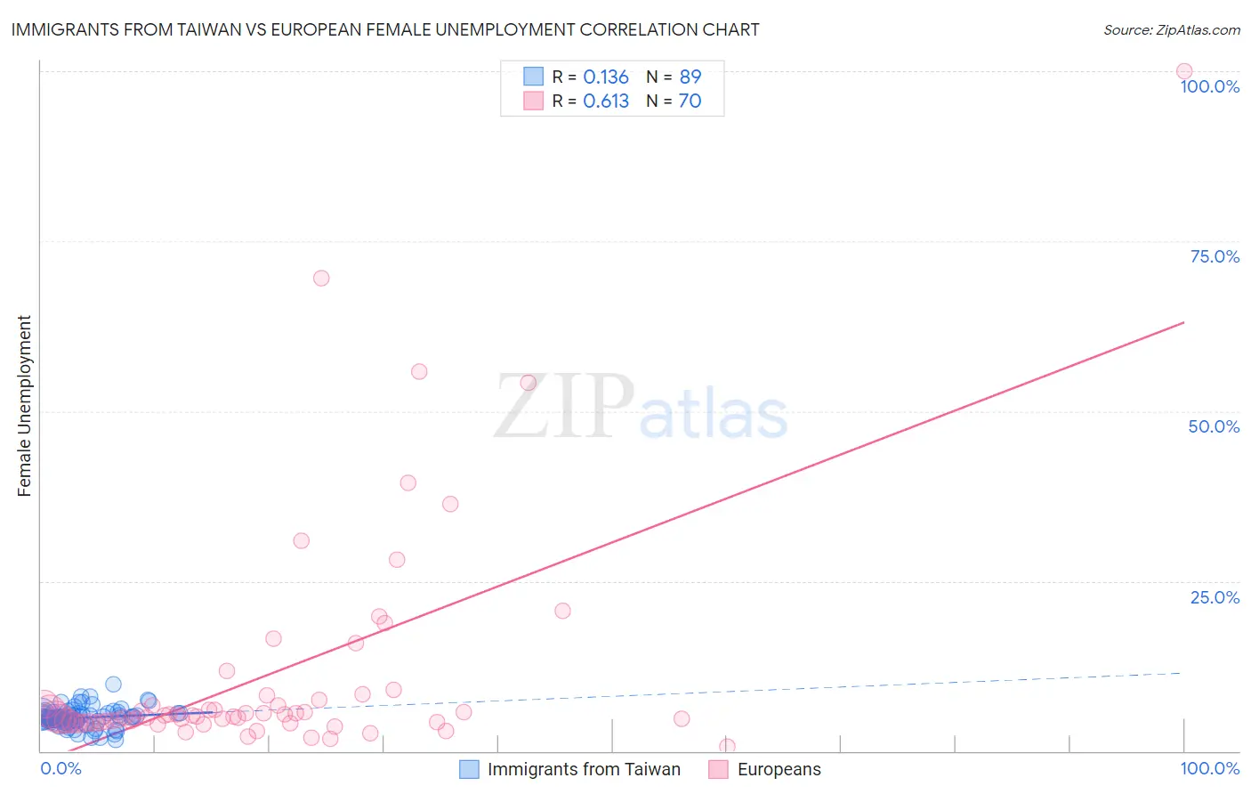 Immigrants from Taiwan vs European Female Unemployment