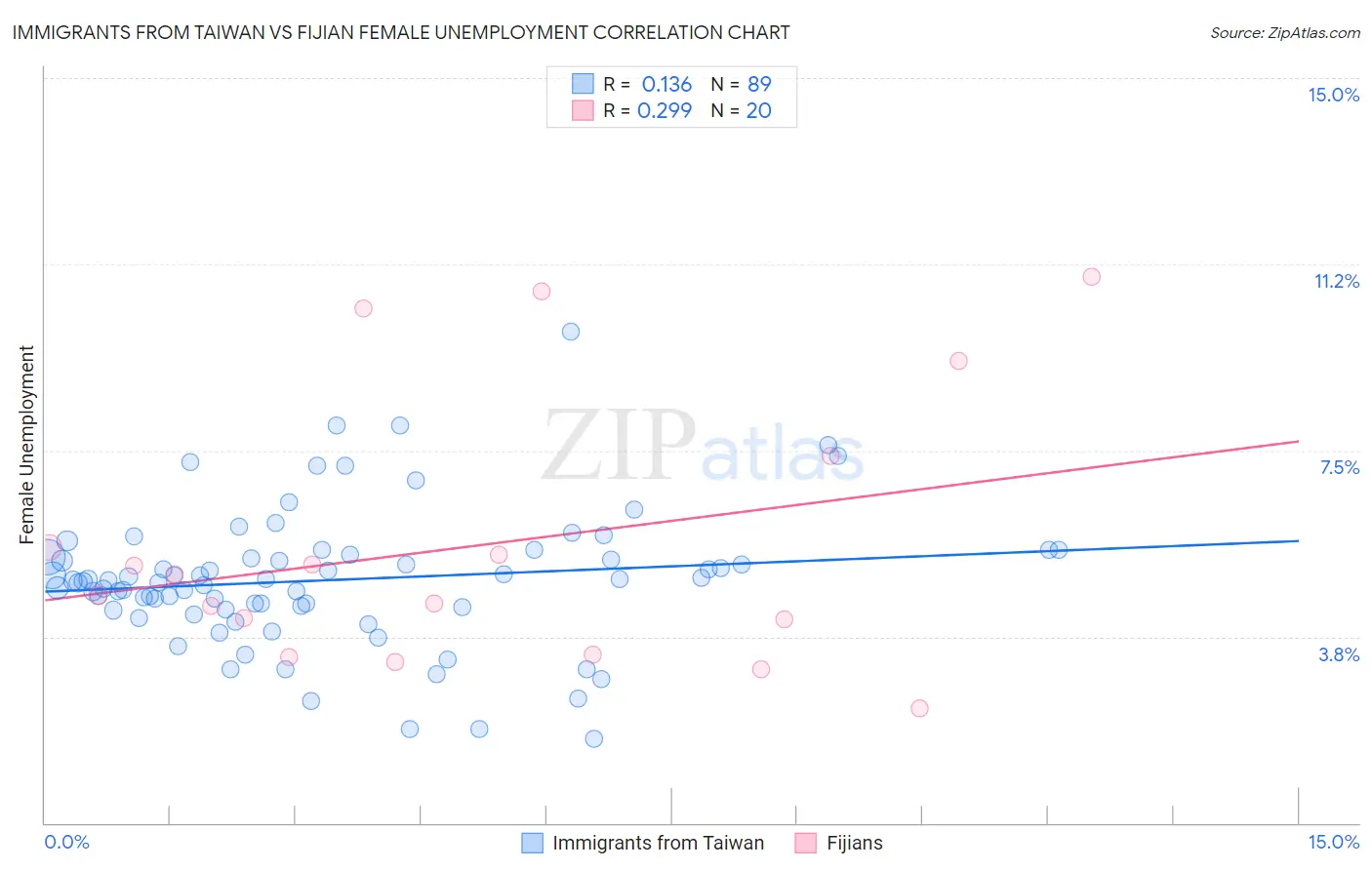 Immigrants from Taiwan vs Fijian Female Unemployment