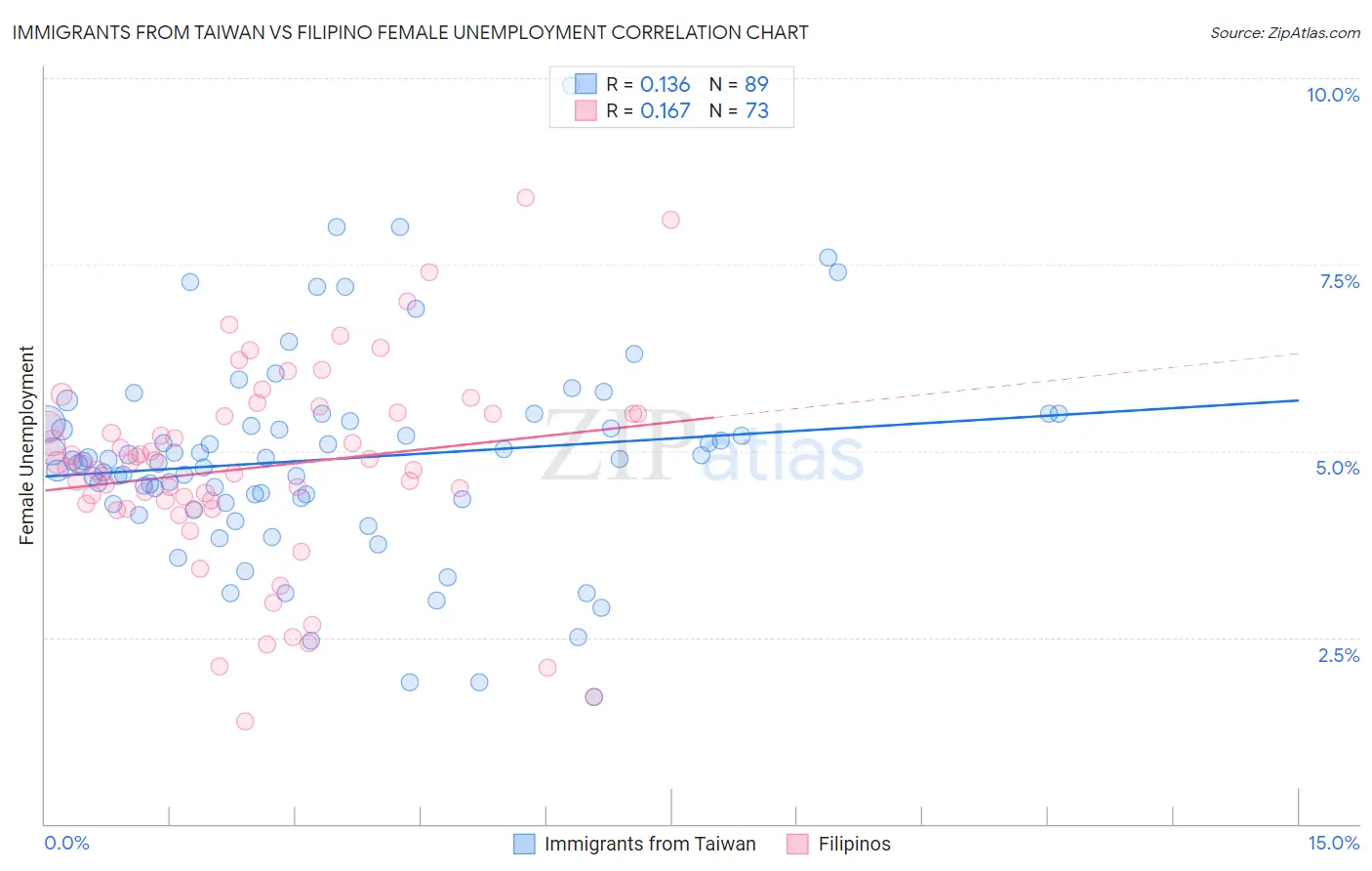 Immigrants from Taiwan vs Filipino Female Unemployment