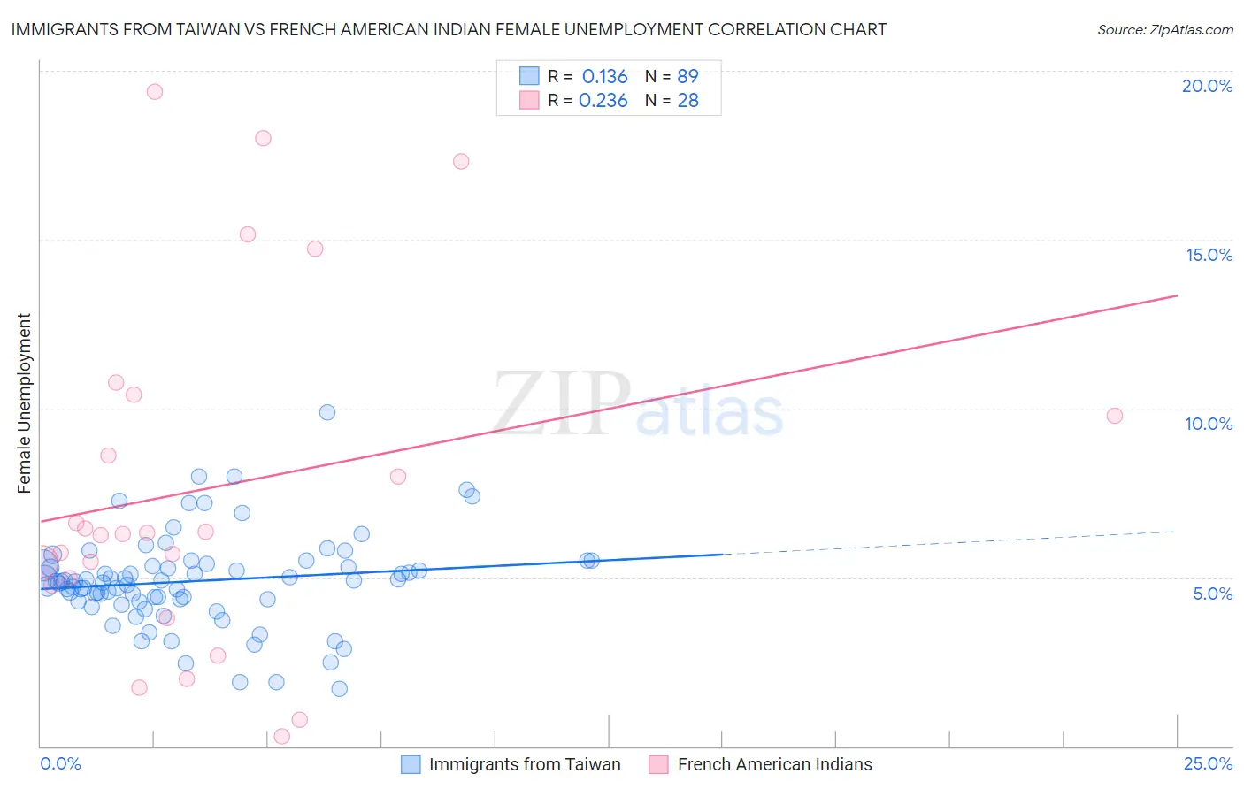 Immigrants from Taiwan vs French American Indian Female Unemployment
