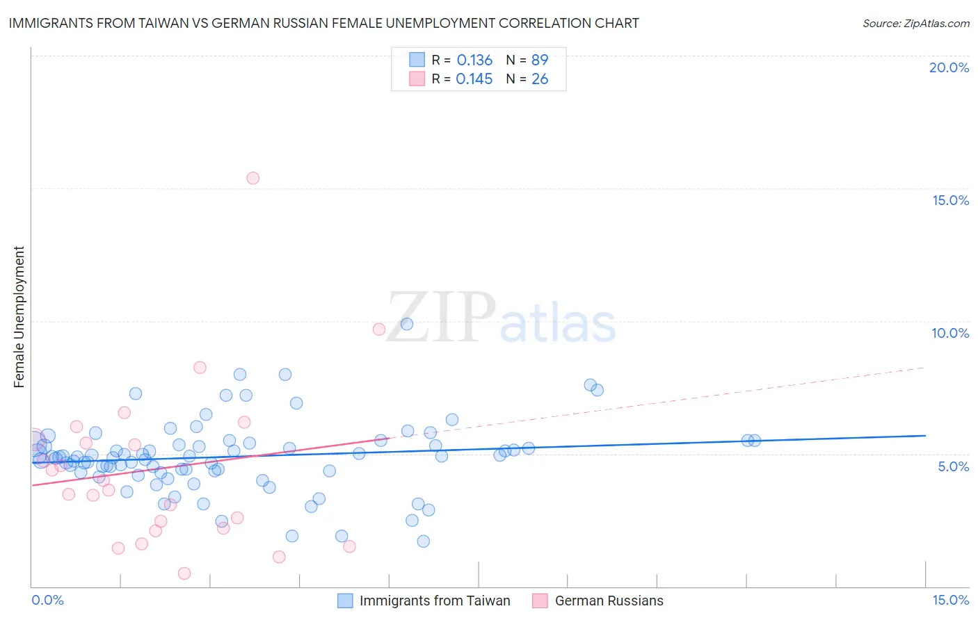 Immigrants from Taiwan vs German Russian Female Unemployment