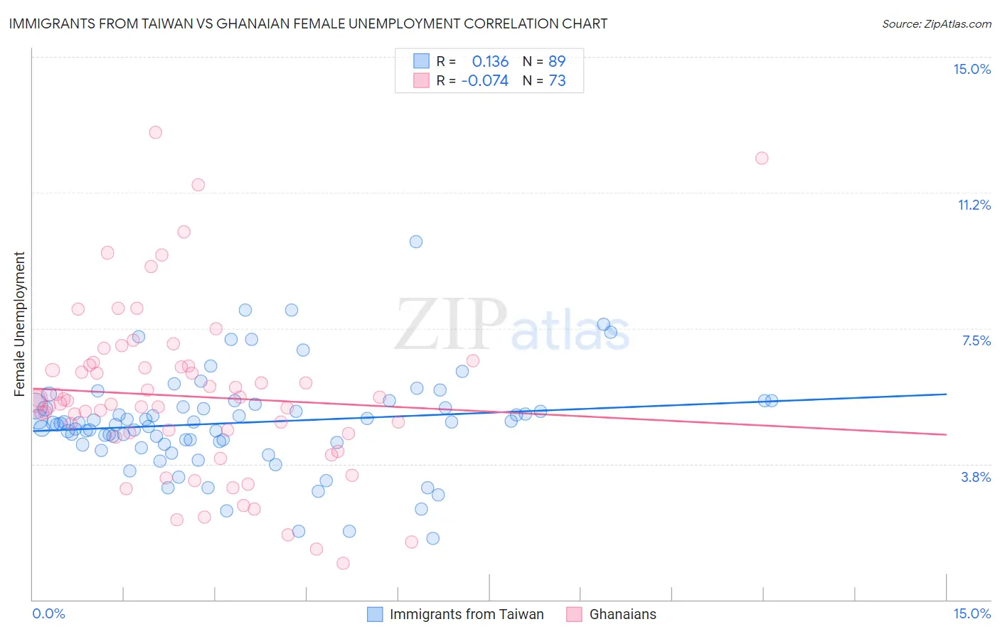 Immigrants from Taiwan vs Ghanaian Female Unemployment