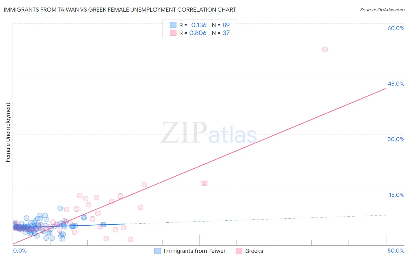 Immigrants from Taiwan vs Greek Female Unemployment
