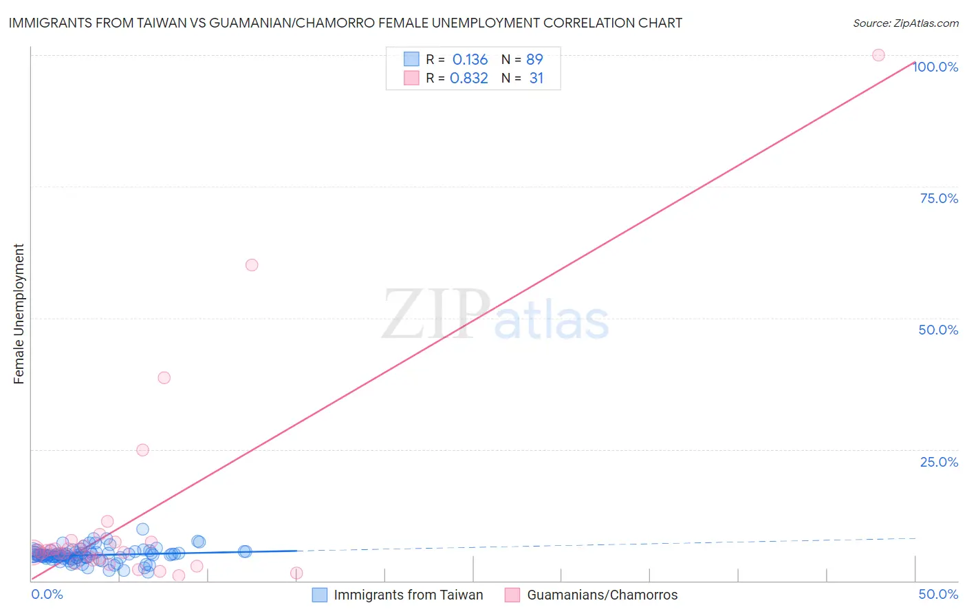 Immigrants from Taiwan vs Guamanian/Chamorro Female Unemployment