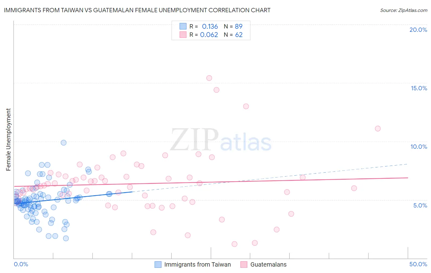 Immigrants from Taiwan vs Guatemalan Female Unemployment