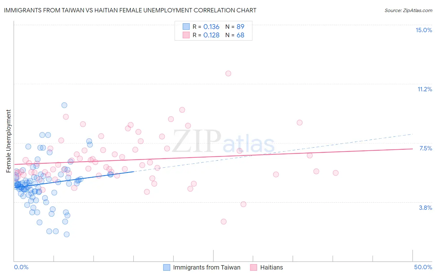 Immigrants from Taiwan vs Haitian Female Unemployment
