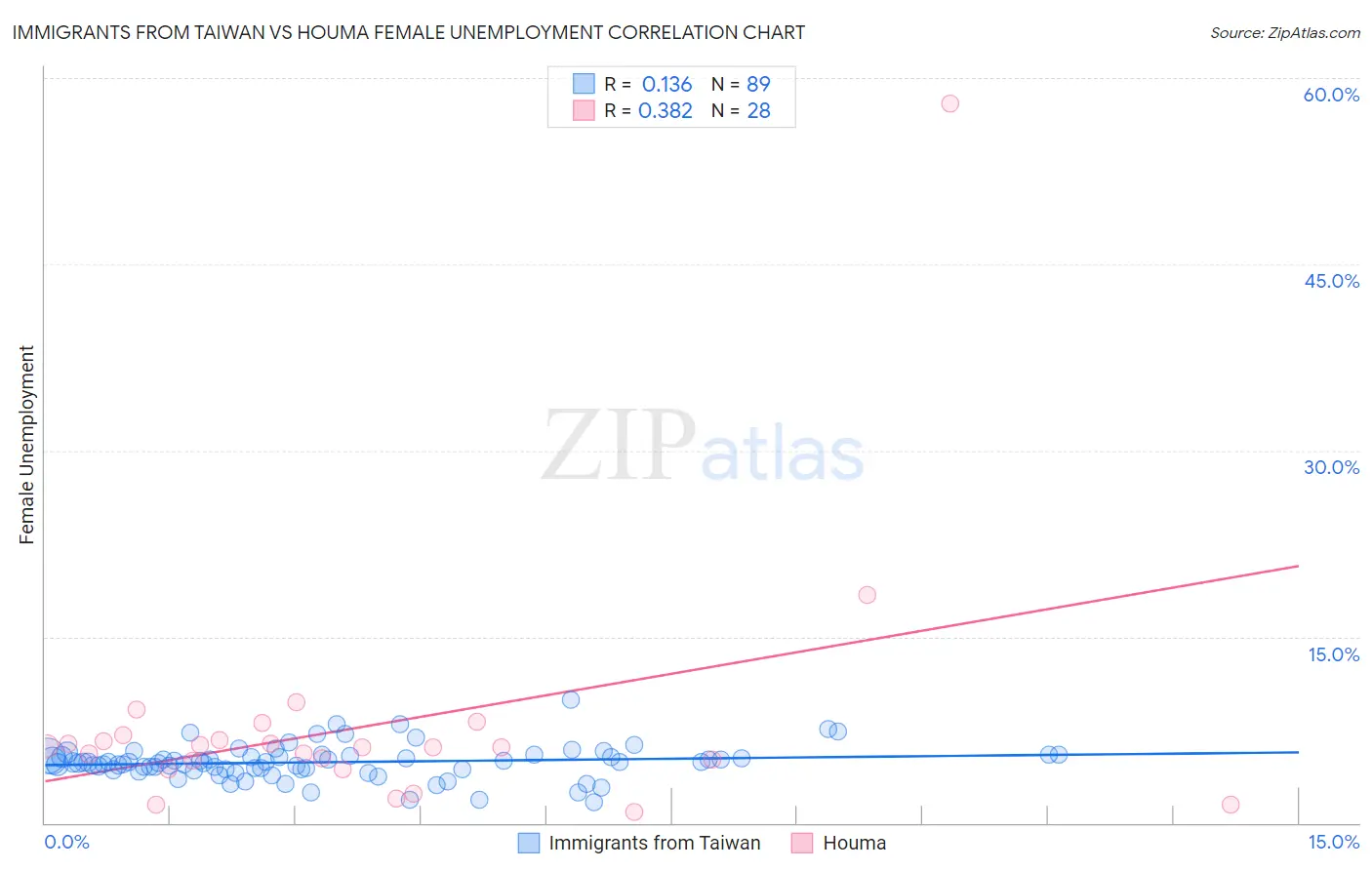 Immigrants from Taiwan vs Houma Female Unemployment