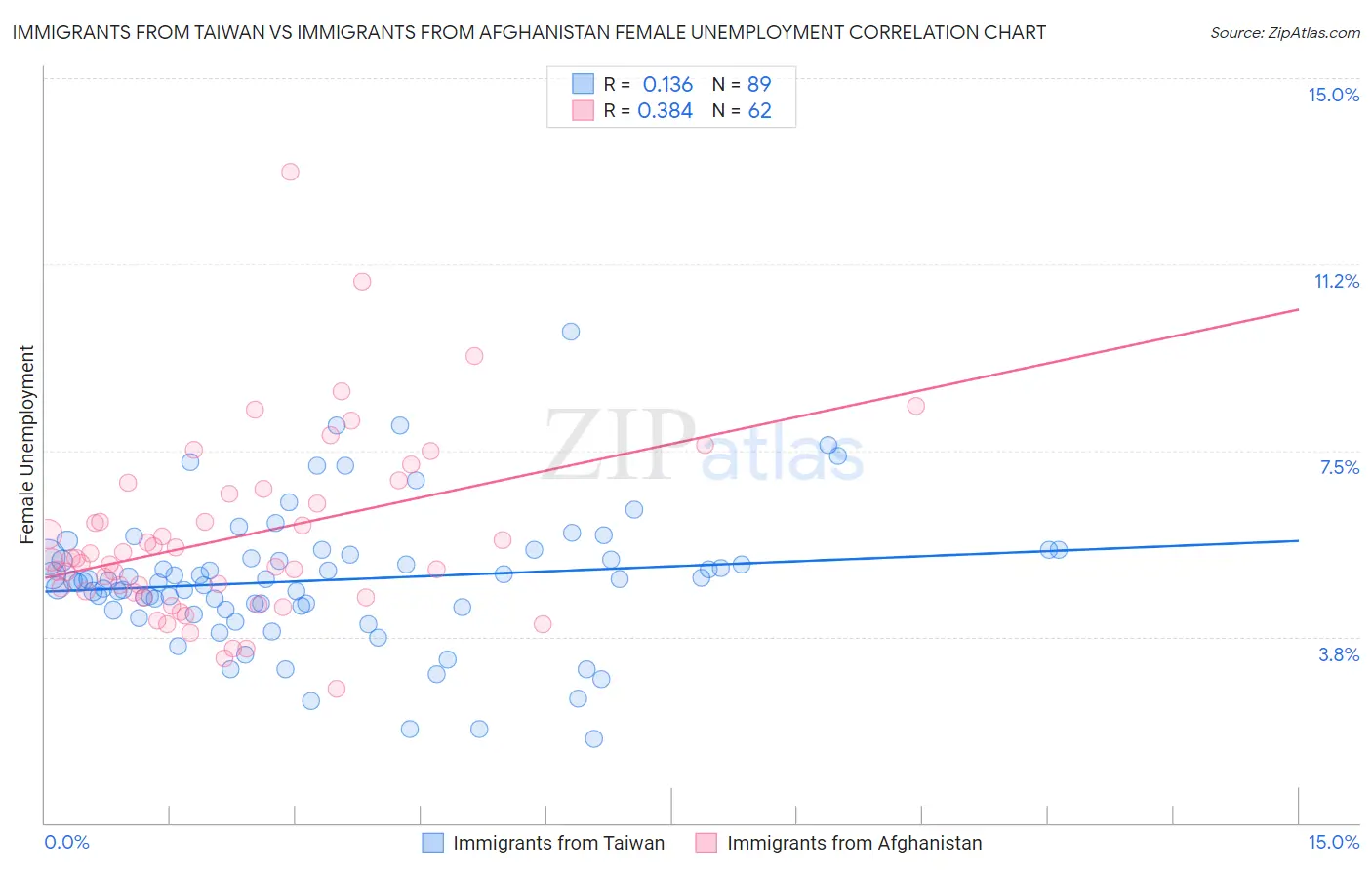 Immigrants from Taiwan vs Immigrants from Afghanistan Female Unemployment