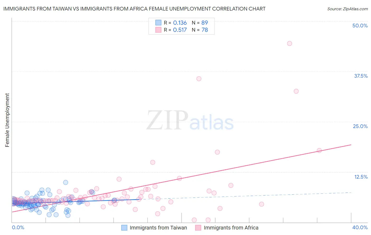Immigrants from Taiwan vs Immigrants from Africa Female Unemployment