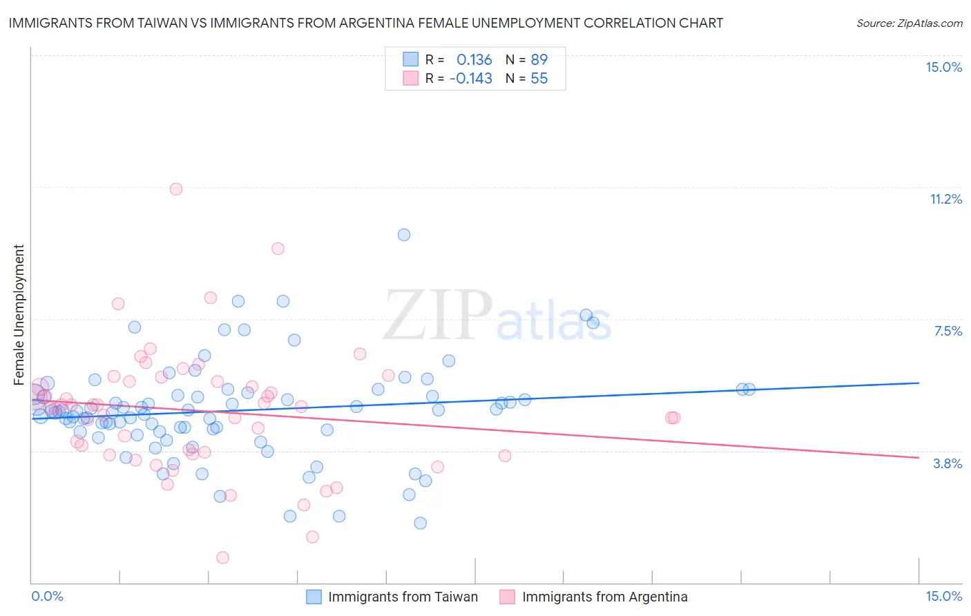 Immigrants from Taiwan vs Immigrants from Argentina Female Unemployment