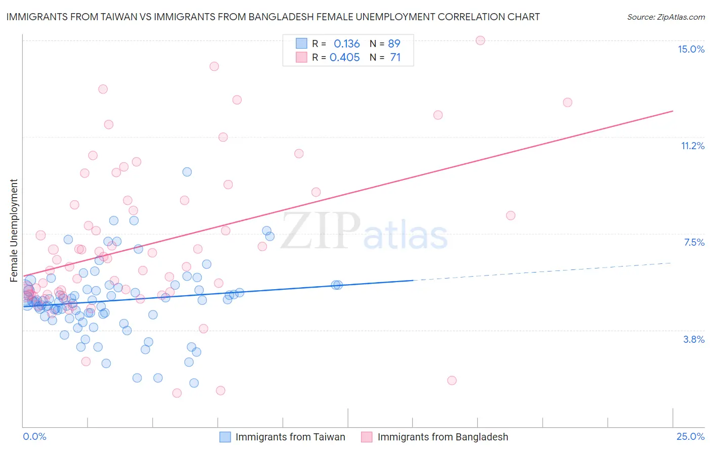 Immigrants from Taiwan vs Immigrants from Bangladesh Female Unemployment