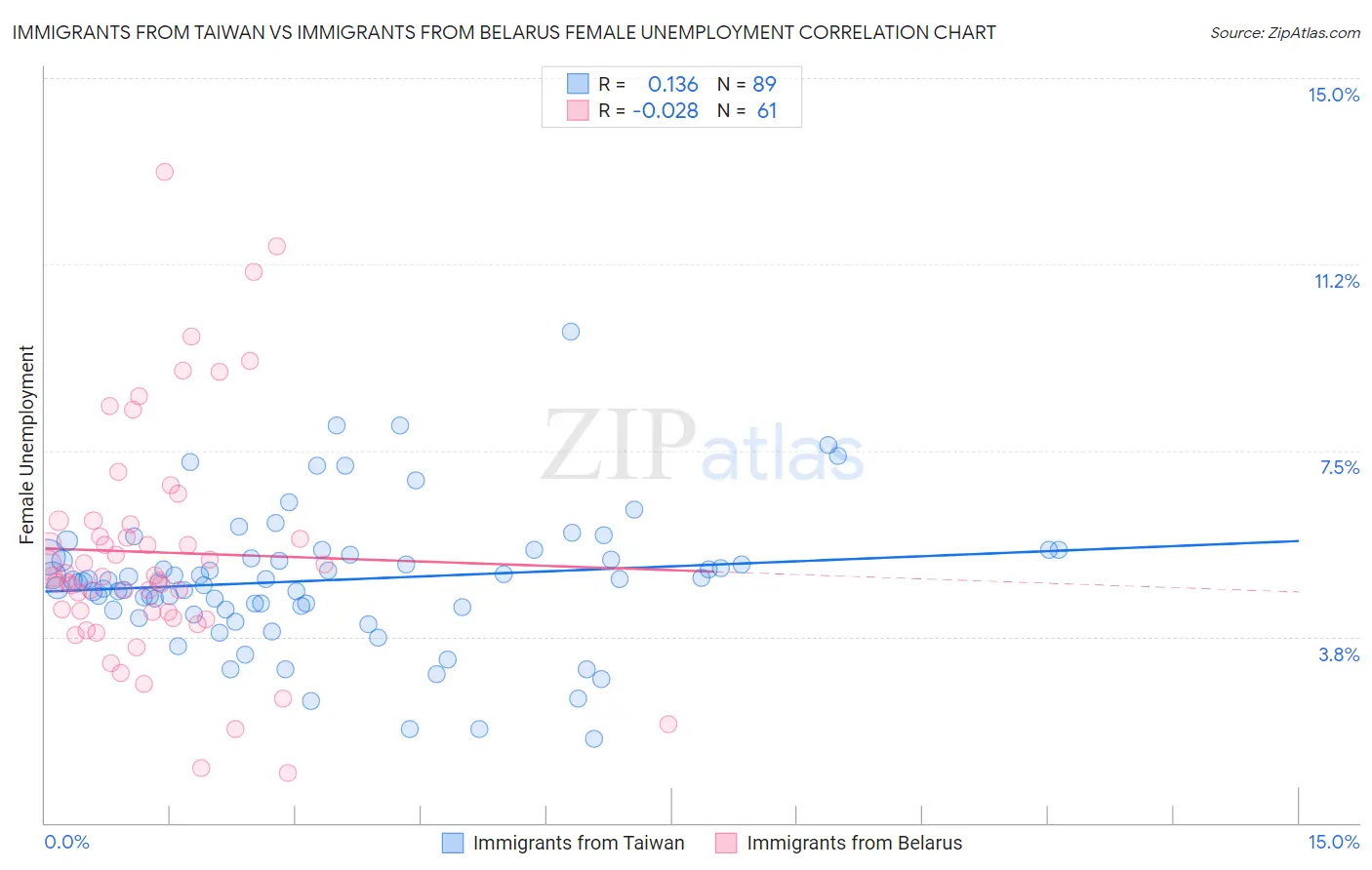 Immigrants from Taiwan vs Immigrants from Belarus Female Unemployment