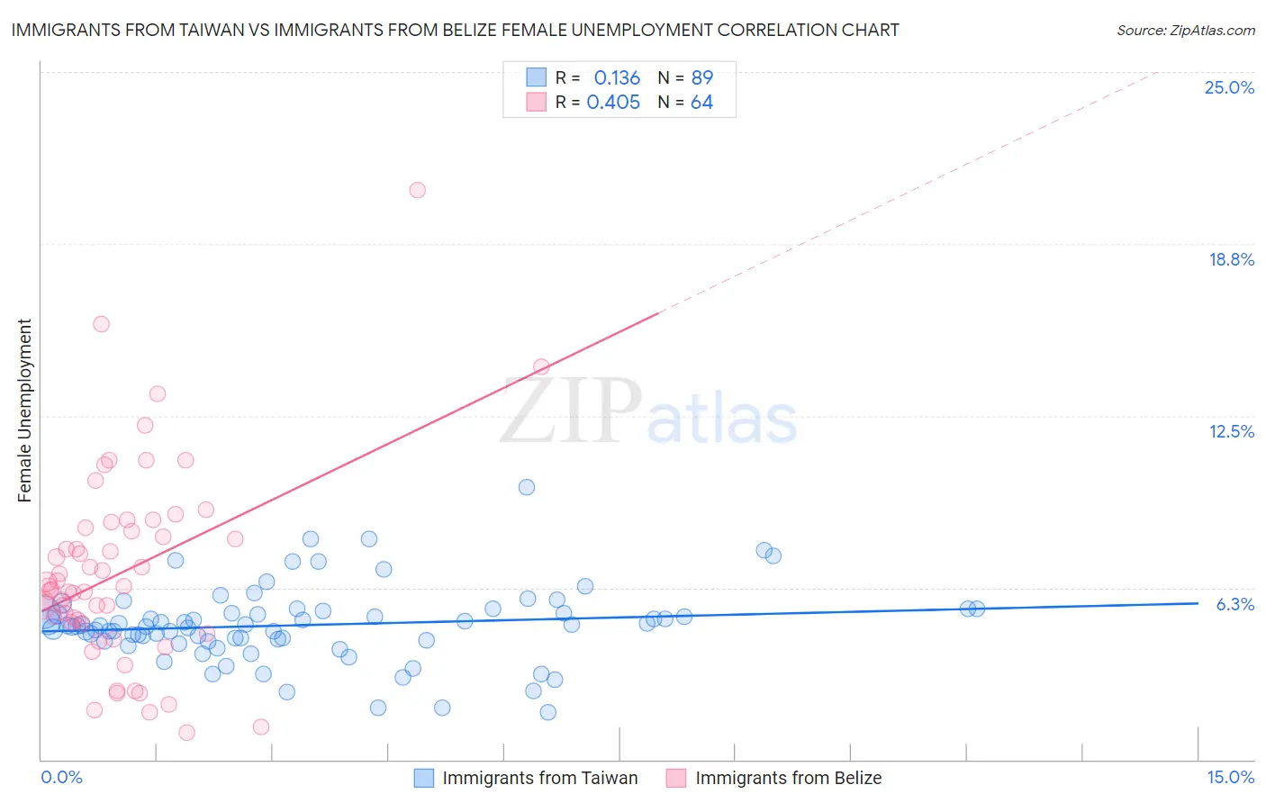 Immigrants from Taiwan vs Immigrants from Belize Female Unemployment