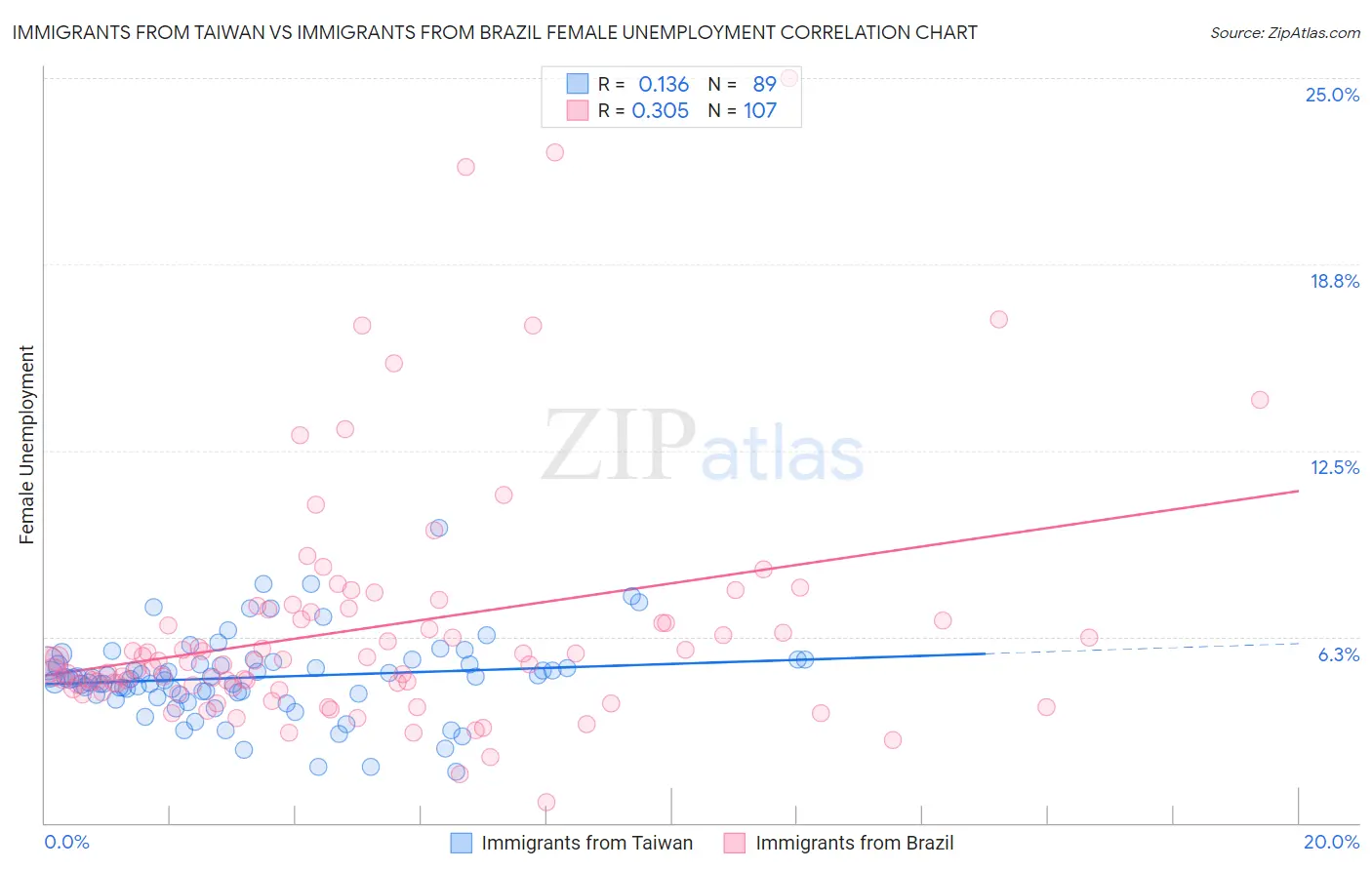 Immigrants from Taiwan vs Immigrants from Brazil Female Unemployment