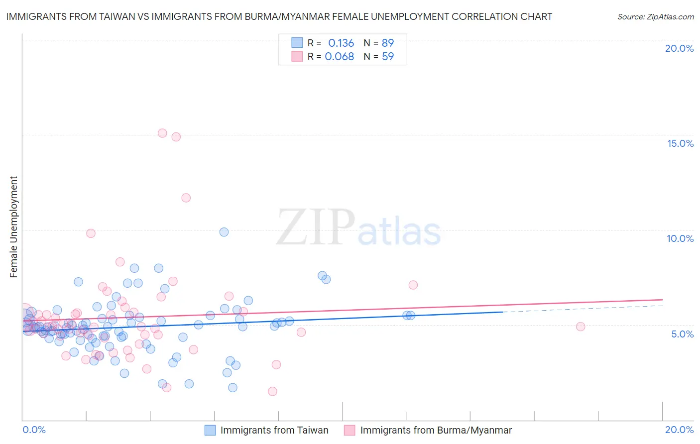 Immigrants from Taiwan vs Immigrants from Burma/Myanmar Female Unemployment