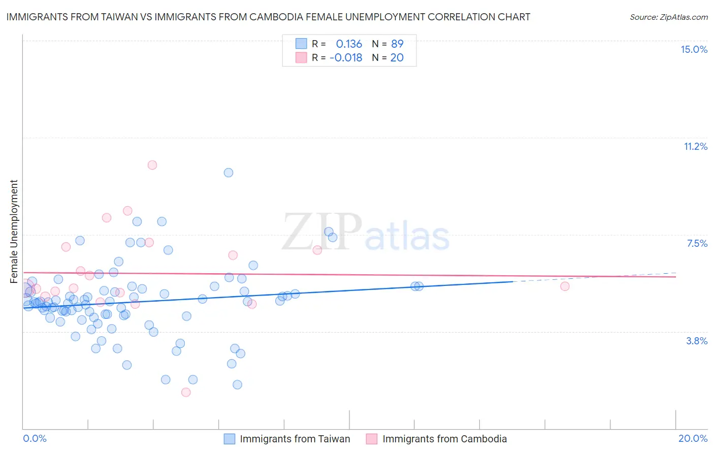 Immigrants from Taiwan vs Immigrants from Cambodia Female Unemployment