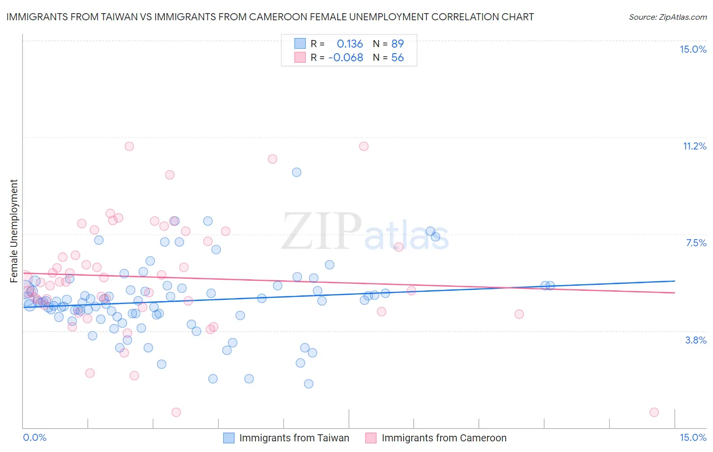 Immigrants from Taiwan vs Immigrants from Cameroon Female Unemployment