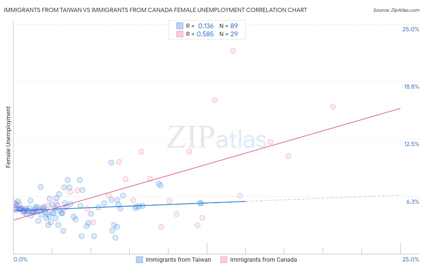 Immigrants from Taiwan vs Immigrants from Canada Female Unemployment
