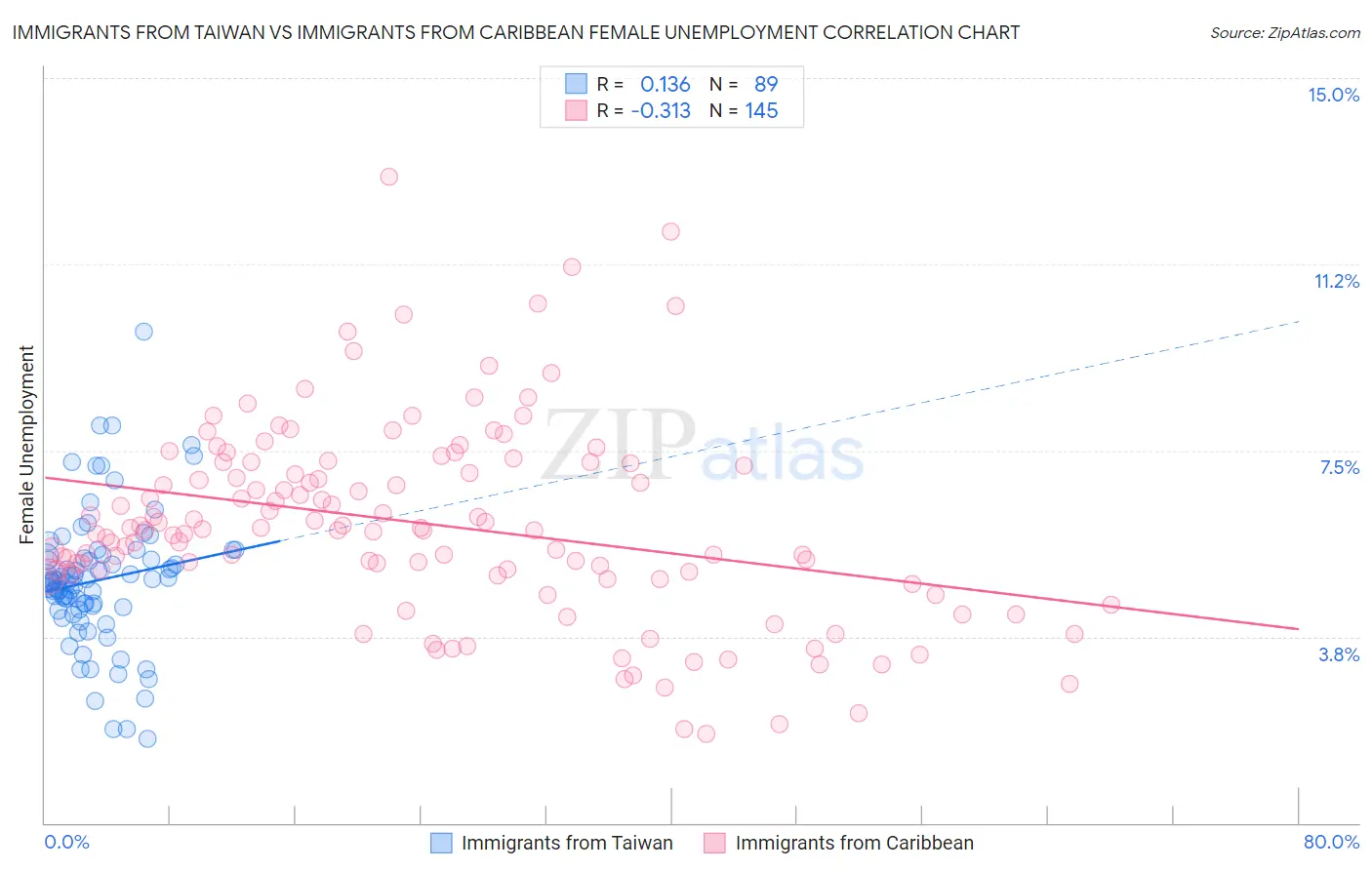 Immigrants from Taiwan vs Immigrants from Caribbean Female Unemployment