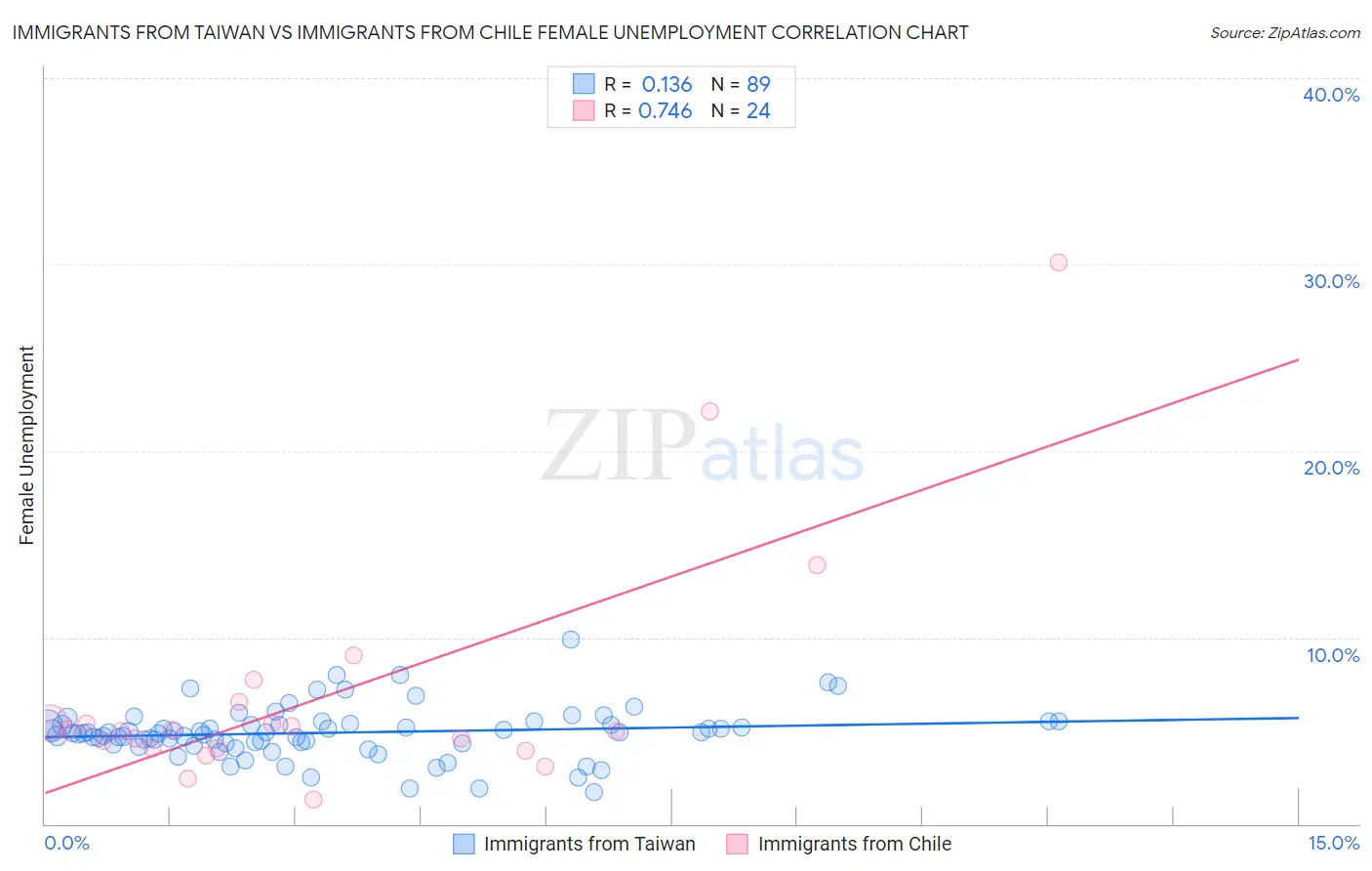 Immigrants from Taiwan vs Immigrants from Chile Female Unemployment