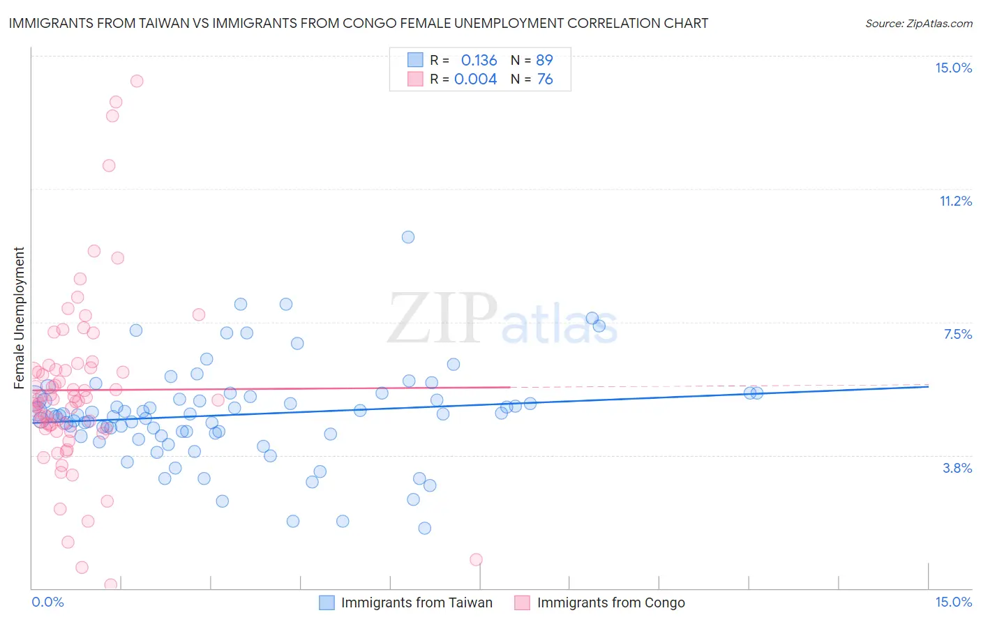 Immigrants from Taiwan vs Immigrants from Congo Female Unemployment