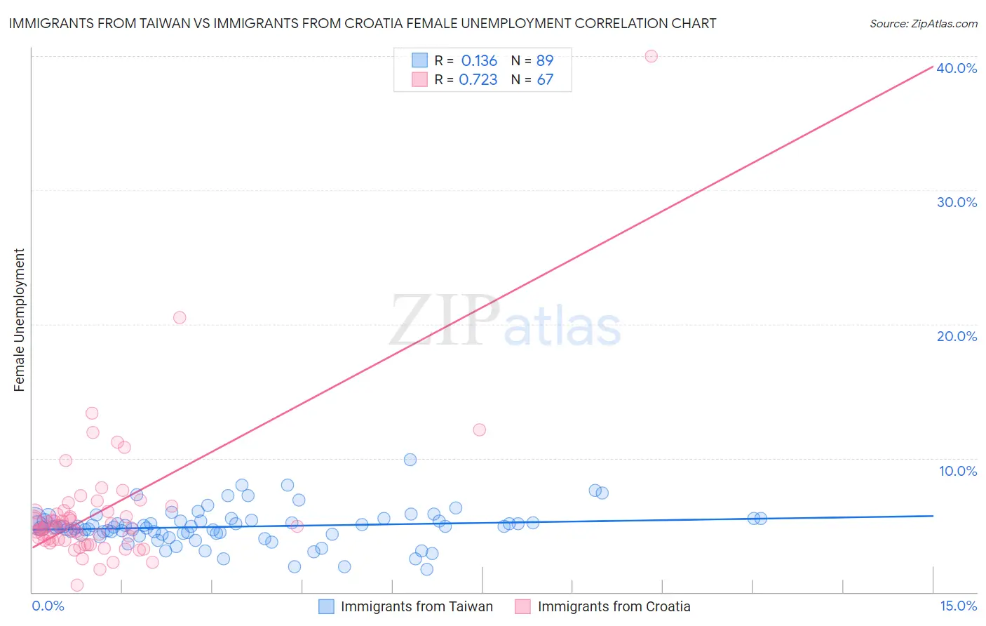 Immigrants from Taiwan vs Immigrants from Croatia Female Unemployment