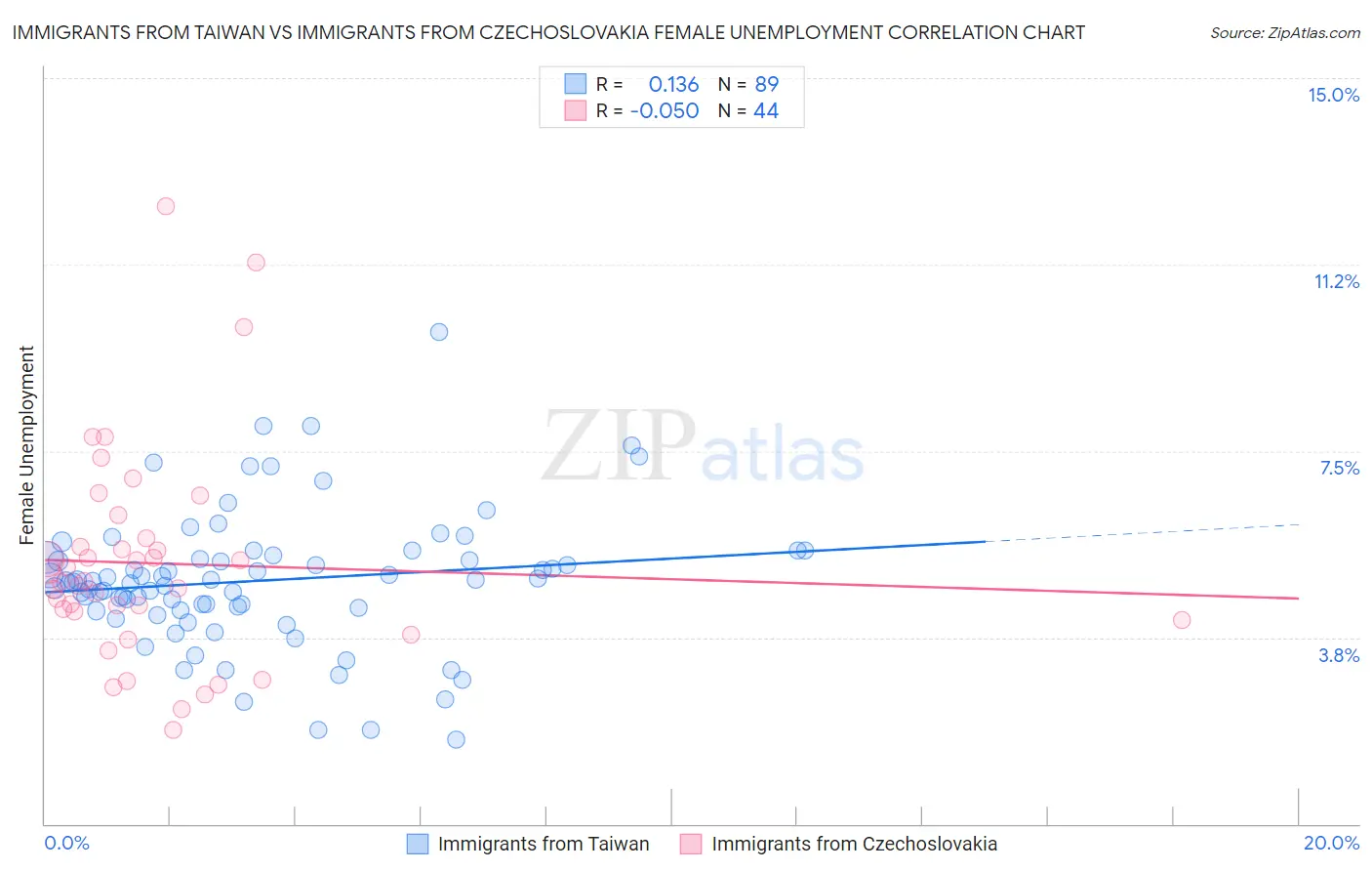 Immigrants from Taiwan vs Immigrants from Czechoslovakia Female Unemployment