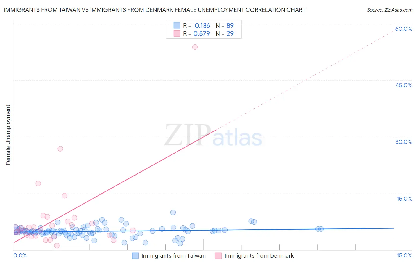 Immigrants from Taiwan vs Immigrants from Denmark Female Unemployment