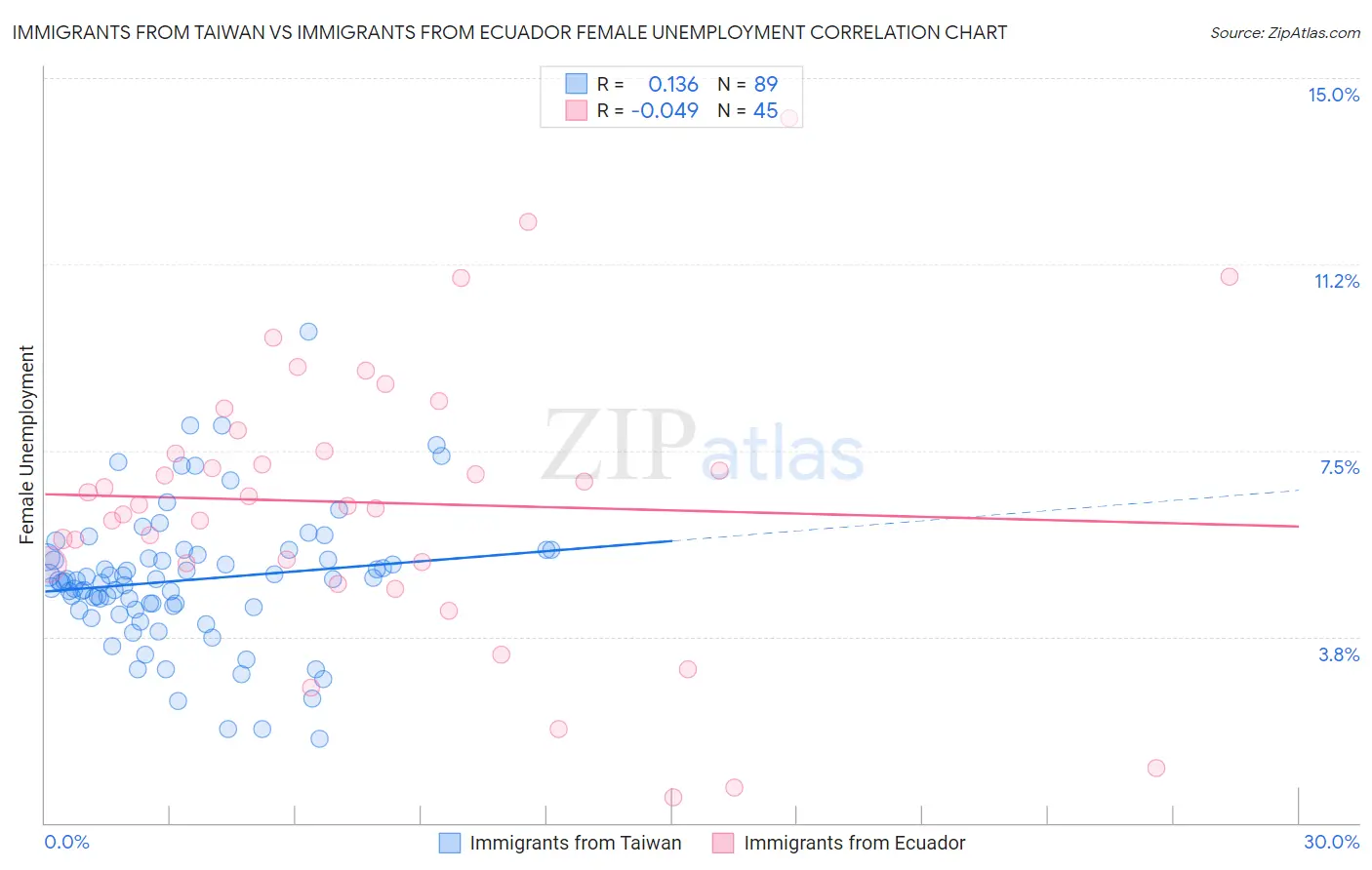 Immigrants from Taiwan vs Immigrants from Ecuador Female Unemployment