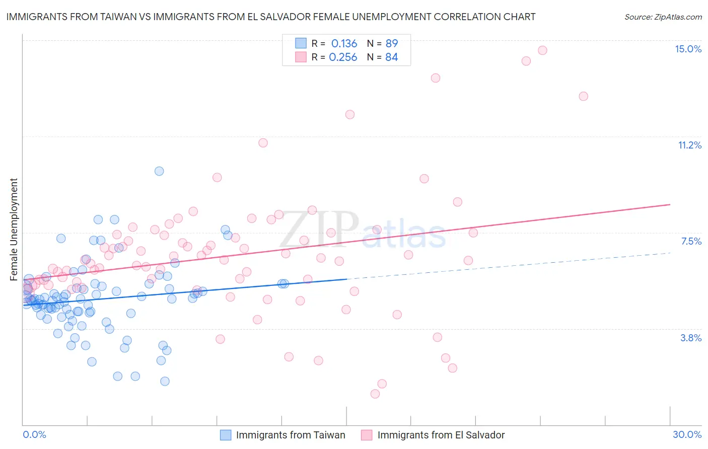 Immigrants from Taiwan vs Immigrants from El Salvador Female Unemployment