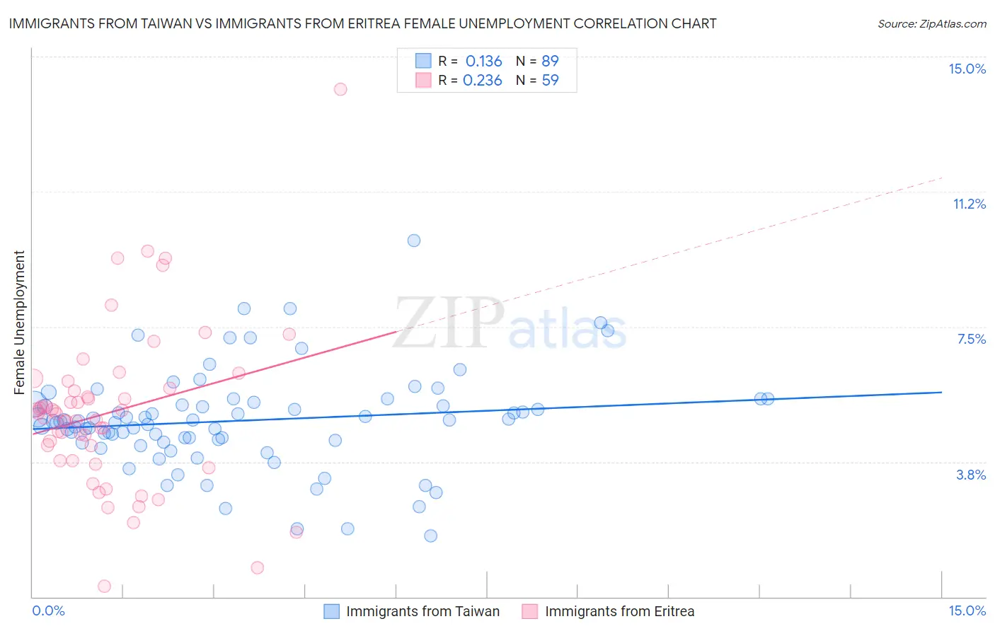 Immigrants from Taiwan vs Immigrants from Eritrea Female Unemployment