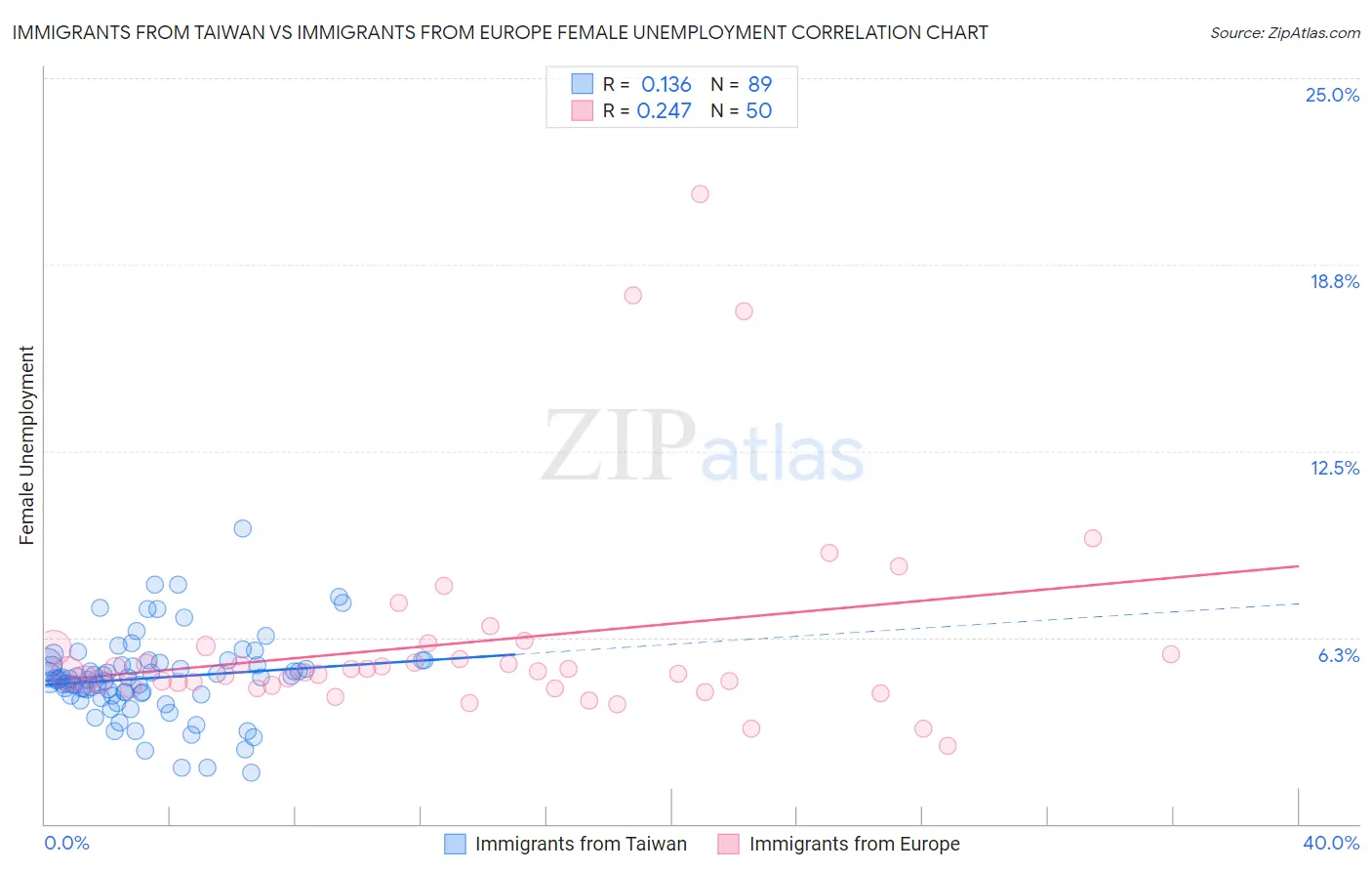 Immigrants from Taiwan vs Immigrants from Europe Female Unemployment