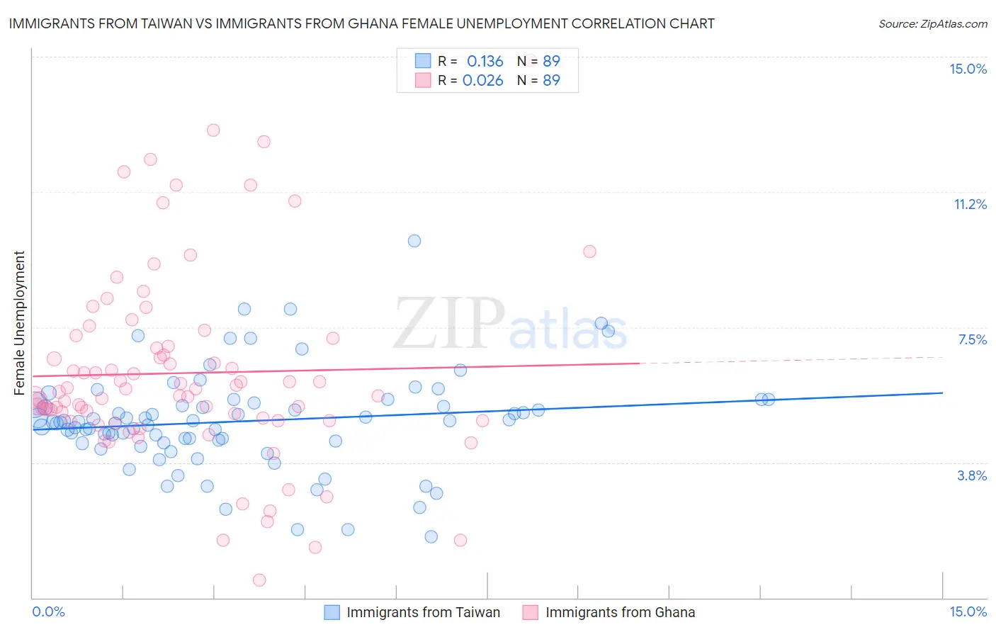 Immigrants from Taiwan vs Immigrants from Ghana Female Unemployment