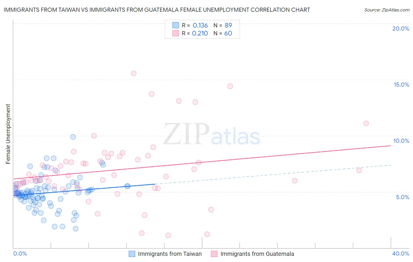 Immigrants from Taiwan vs Immigrants from Guatemala Female Unemployment